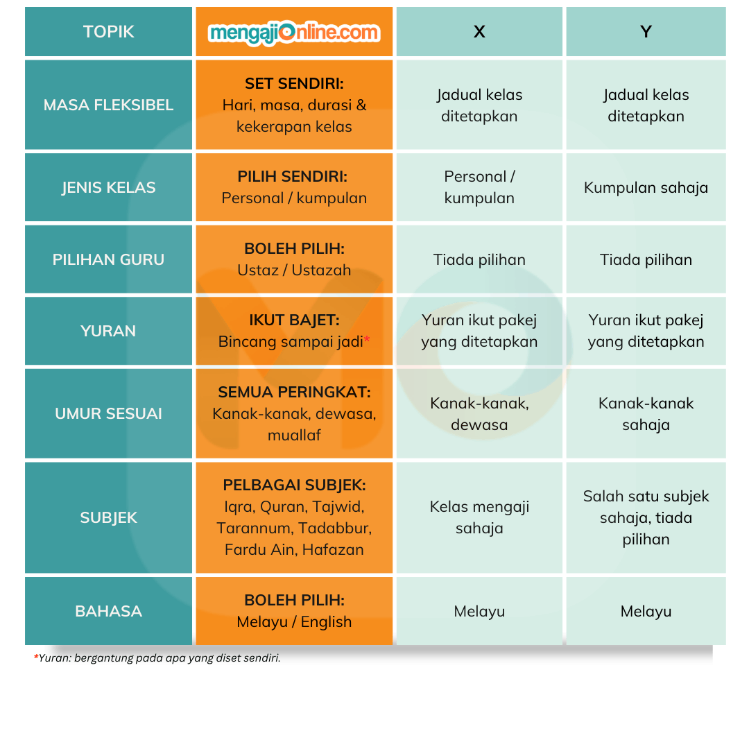 Perbandingan MengajiOnline Dengan Kompetitor